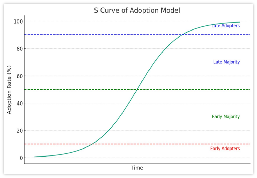 S Curve