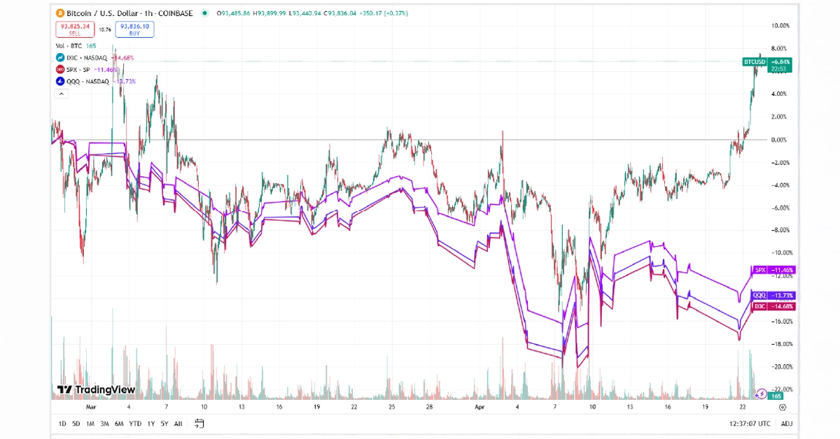 Bitcoin price chart compared to S&P 500, Nasdaq, and QQQ showing divergence