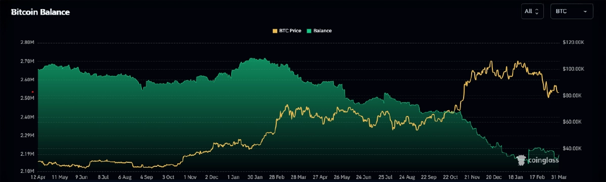Line chart showing the decline of Bitcoin exchange balances and the rise and fall of BTC price from April 2024 to March 2025