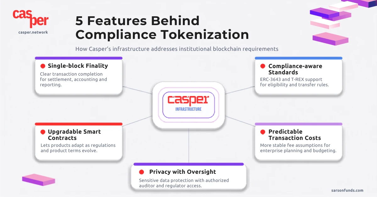 Infographic showing five Casper infrastructure features behind compliant tokenization, including finality, compliance standards, upgradable contracts, predictable costs and privacy oversight.